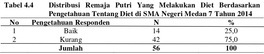 Tabel 4.4 Distribusi Remaja Putri Yang Melakukan Diet Berdasarkan 