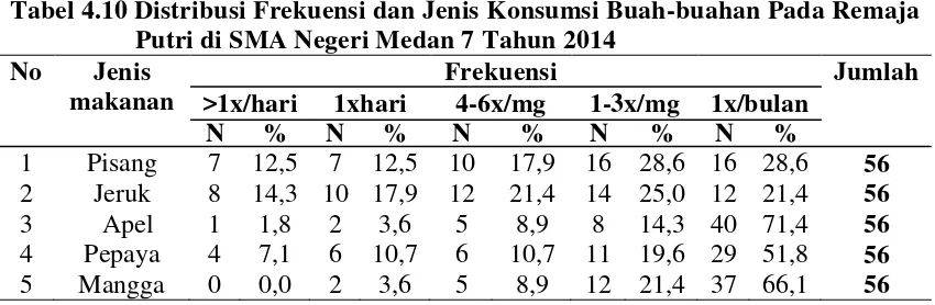 Tabel 4.9 Distribusi Frekuensi dan Jenis Konsumsi Sayur-sayuran Pada 