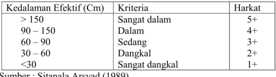 Tabel 1.2. Kedalaman Tanah Efektif 