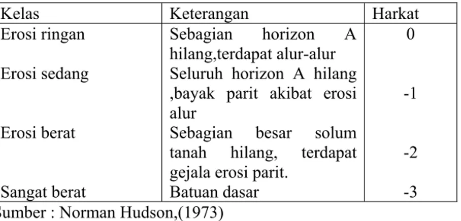 Tabel 1.7. Klasifikasi Tingkat Erosi 