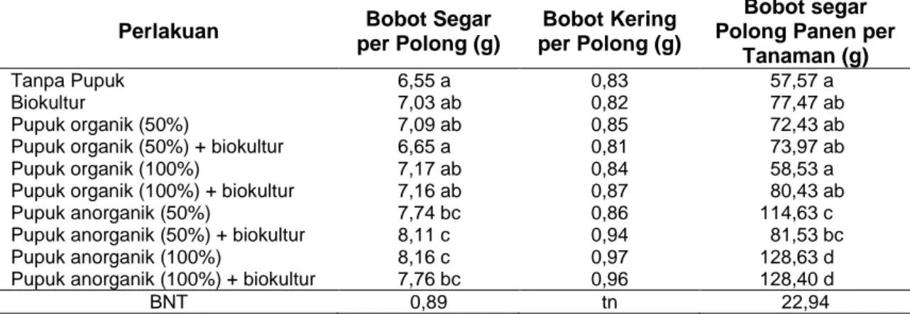 Tabel 11 Bobot  Segar  per  Polong  (g),  Bobot  Kering  per  Polong  (g)  dan  Bobot  Segar  Polong 