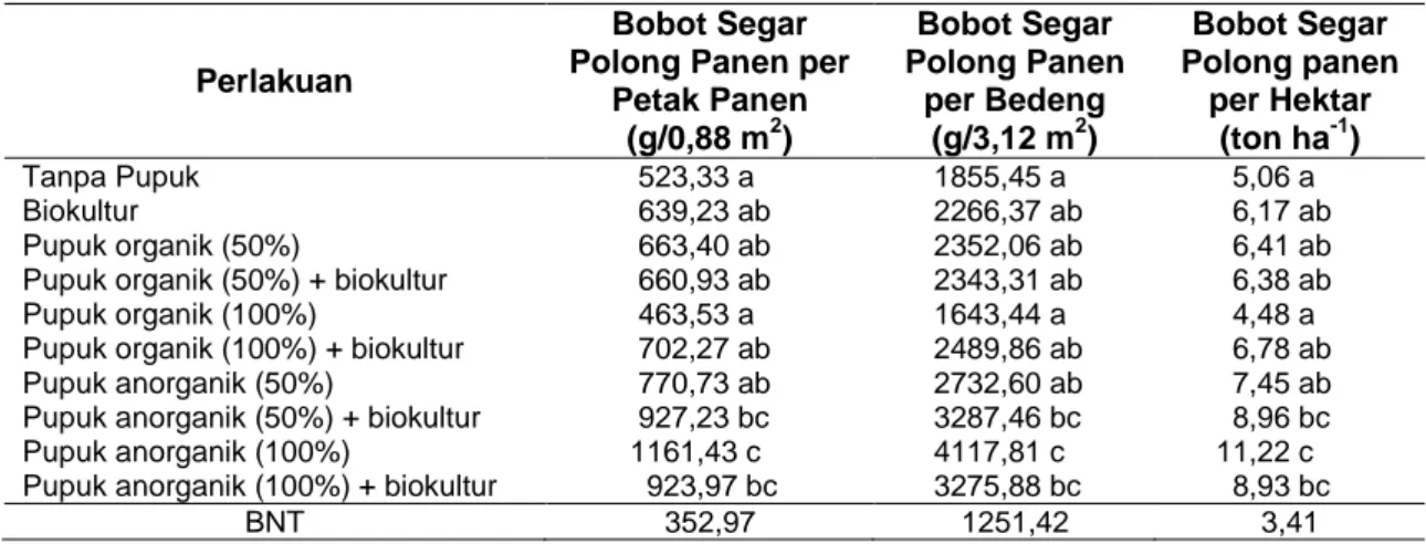 Tabel 12 Bobot Segar  Polong  Panen  per  Petak  Panen  (g/0,88 m 2 ),  Bobot Segar  Polong  Panen  per  Bedeng  (g/3,12  m 2 )  dan  Bobot  Segar  Polong  panen  per  Hektar  (ton  ha -1 )  pada  Tanaman Buncis Tegak Akibat Perlakuan Taraf Pemupukan 