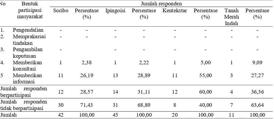 Tabel 3. Intensitas partisipasi masyarakat.Jumlah responden 