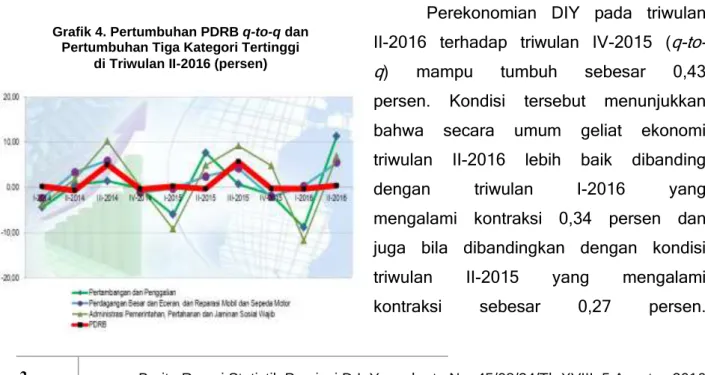 Grafik 3. Sumber Pertumbuhan PDRB (y-on-y)  menurut Lapangan Usaha 