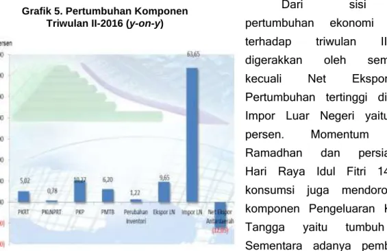 Grafik 5. Pertumbuhan Komponen  Triwulan II-2016 (y-on-y) 