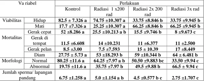 Tabel  1. Hasil rata-rata dan standar deviasi kualitas sperma mencit jantan yang  terpapar radiasi sinar X 