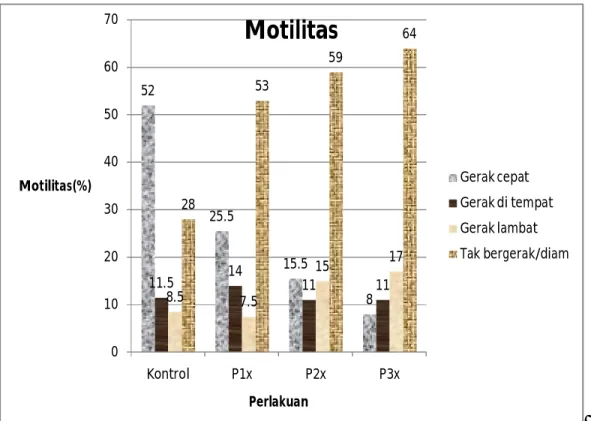 Gambar 6 : Grafik rata-rata motilitas  spermatozoa mencit jjantan dewasa (Mus musculus  L.) kelompok kontrol dan kelompok perlakuan yang diradiasi sinar x 