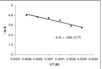 Gambar 2.. Hubungan antara Ln K terhadap 1/T pada berbagai                suhu untuk perbandingan mol Ca(OH)2 dan Na2CO3  1 : 1.5 
