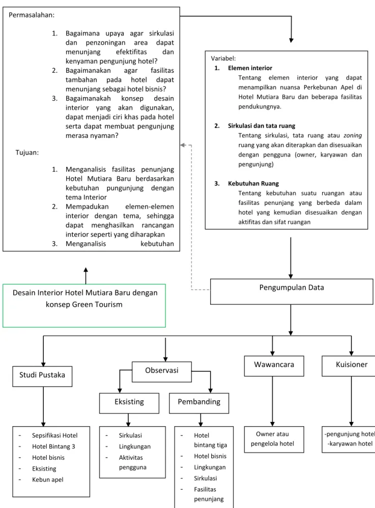 Diagram 3.3 Tahapan metode pencarian data 