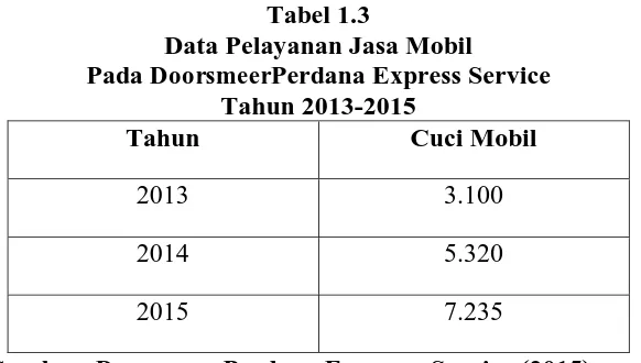 Tabel 1.3 Data Pelayanan Jasa Mobil  
