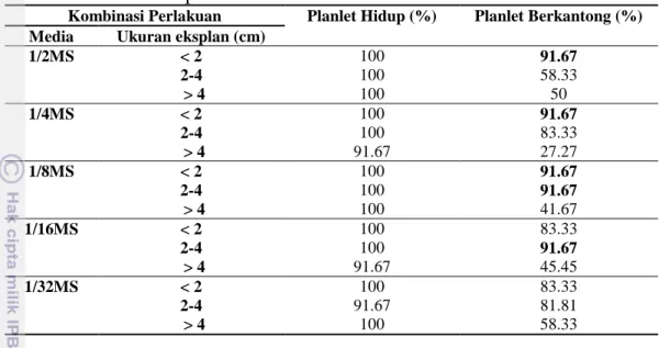 Tabel  8    Persentase  planlet  hidup  dan  berkantong  N.  gracilis  pada  setiap  kombinasi perlakuan