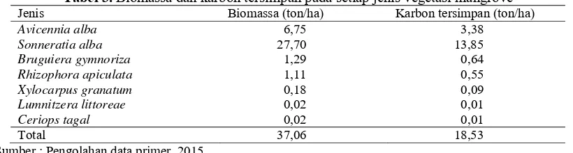Tabel 3. Biomassa dan karbon tersimpan pada setiap jenis vegetasi mangrove Biomassa (ton/ha)  Karbon tersimpan (ton/ha) 