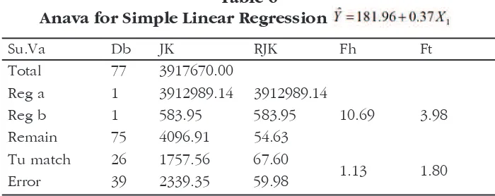 Table 6        Anava for Simple Linear Regression 