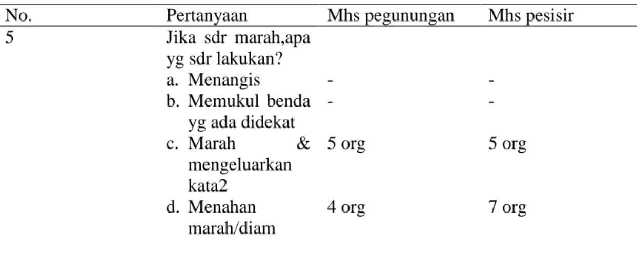 Tabel 5: Ekspresi kemarahan 