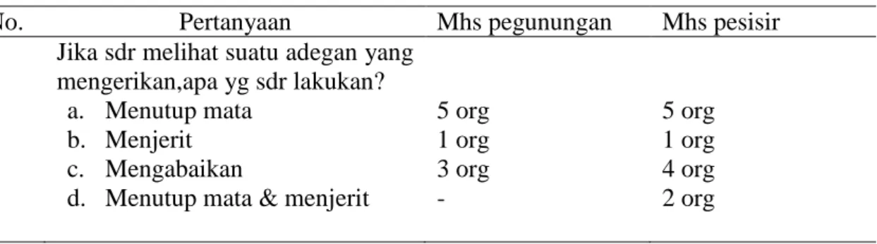 Tabel 2: Yang dilakukan kala sedih 
