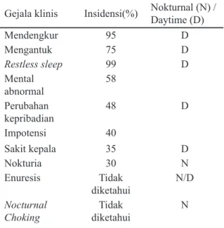 Tabel 2. Gejala klinis pada OSA 6     Gejala klinis Insidensi(%) Nokturnal (N) / Daytime (D)