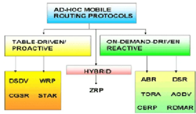 Gambar 2.6. Klasifikasi Protokol Routing Ad hoc (Jose Costa dkk 2004) 