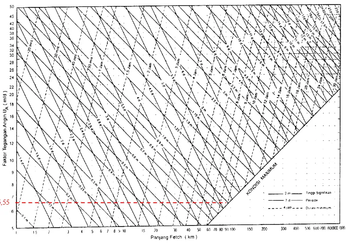 Tabel 5.9. Perhitungan bangkitan gelombang akibat angin max 