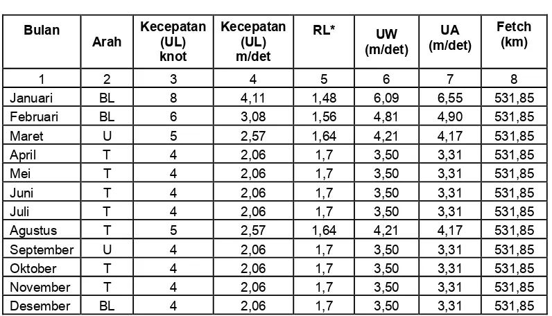 Tabel 5.10. Perhitungan Bangkitan Gelombang akibat angin max 