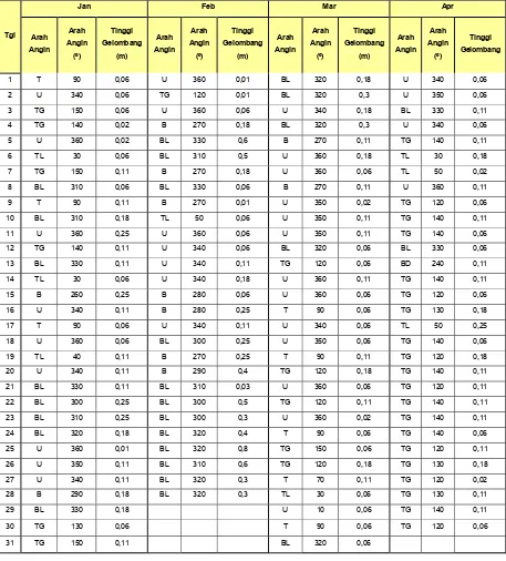 Tabel 5.4. Data Tinggi dan Arah Gelombang 
