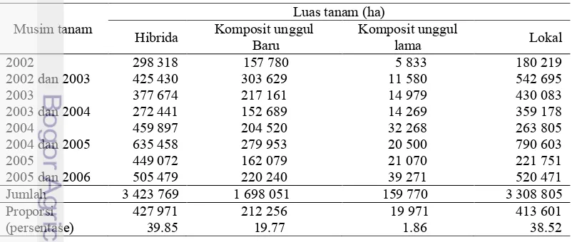 Tabel 2   Penyebaran varietas jagung komposit  di Indonesia pada MT  2005 dan         