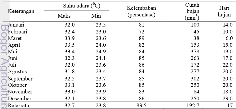 Tabel 6  Data iklim di Provinsi Gorontalo pada tahun  2010