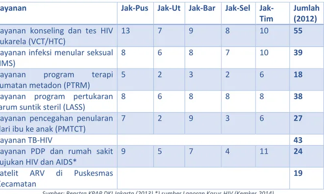 Tabel 3. Layanan terkait HIV per kotamadya di DKI Jakarta 