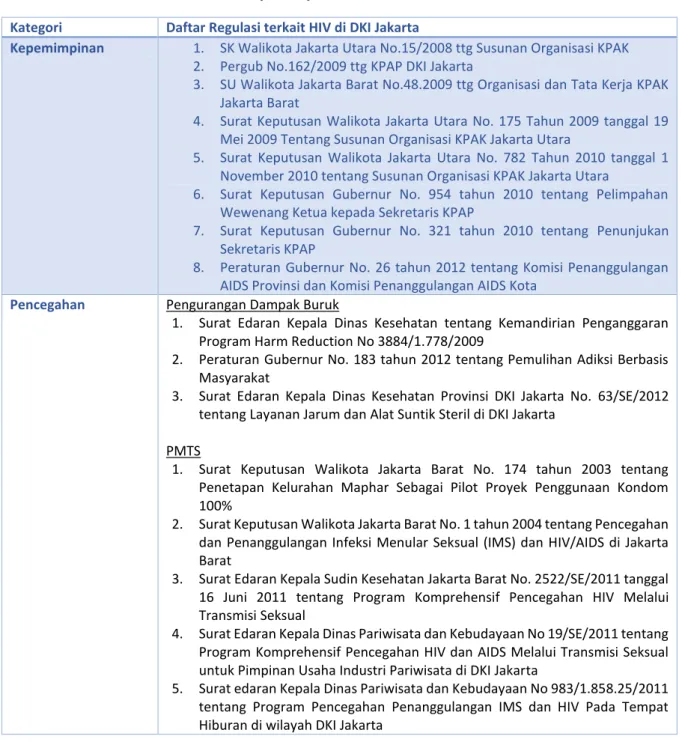 Tabel 4. Daftar Kebijakan terkait HIV di DKI Jakarta 