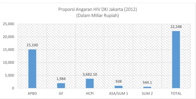 Tabel 5. Proporsi Anggaran HIV di DKI Jakarta 