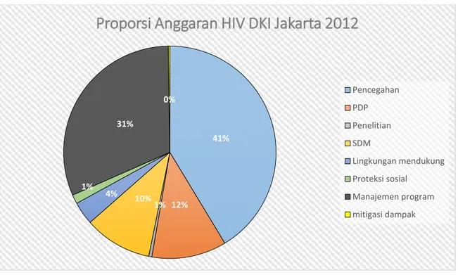 Gambar 3. proporsi angagran HIV DKI Jakarta (2012) 
