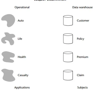 Gambar 2.4 Karakteristik Data Warehouse : Subject Oriented 