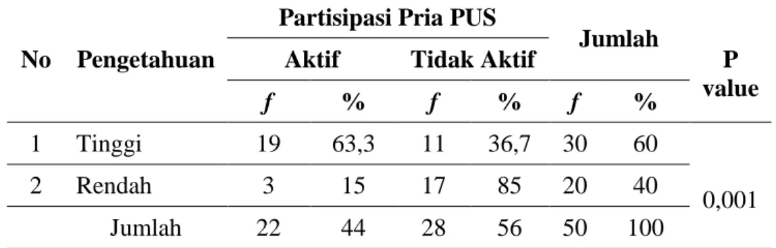 Tabel 8. Hubungan Pengetahuan dengan Partisipasi Pria PUS Dalam Memilih  Metode  Kontrasepsi  Pria  di  Pauh  Timur  Wilayah  Kerja  Puskesmas  Kota Pariaman 