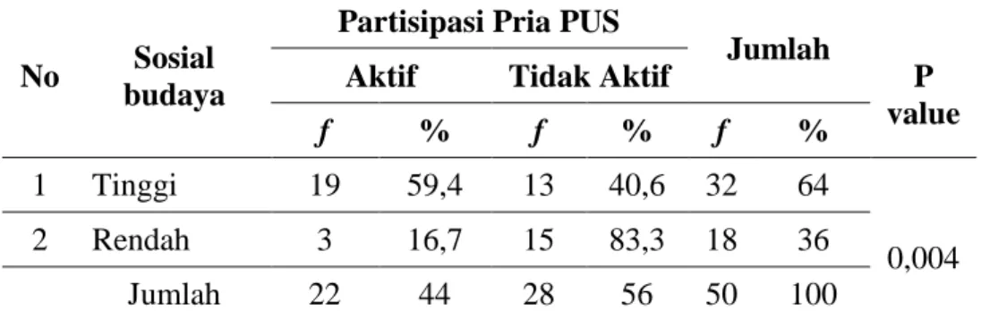 Tabel 9.   Hubungan  Sosial  Budaya  dengan  Partisipasi  Pria  PUS  Dalam  Memilih  Metode  Kontrasepsi  Pria  di  Pauh  Timur  Wilayah  Kerja  Puskesmas Kota Pariaman 