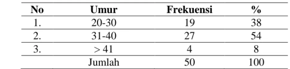 Tabel 1.   Distribusi Frekuensi Responden Berdasarkan Umur di Pauh Timur  Wilayah Kerja Puskesmas Kota Pariaman 