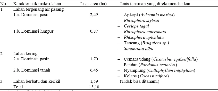 Tabel 4. Arahan pemilihan jenis tanaman padalahan potensial di muara Sungai Progo berdasarkan karakteristik makro