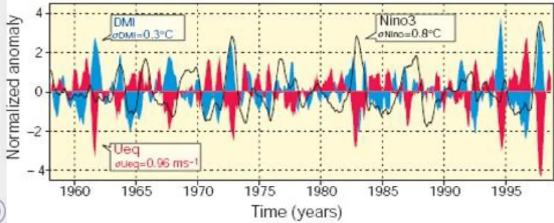 Gambar 6. Perbandingan kondisi IODM dan El Nino (Saji et al.,1999) 