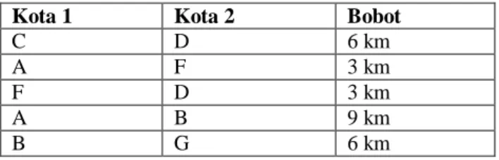 Tabel 1 Hasil Perincian Kontruksi Steiner Tree pada  Jaringan Pipa Gas 