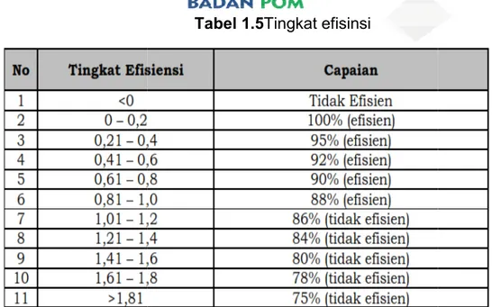 Tabel 1.5Tingkat efisinsi 