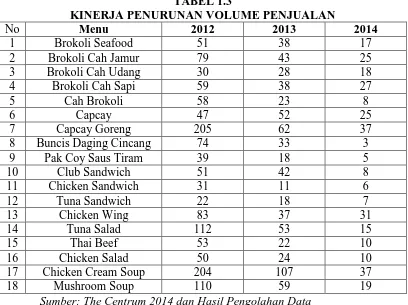 TABEL 1.3 KINERJA PENURUNAN VOLUME PENJUALAN 