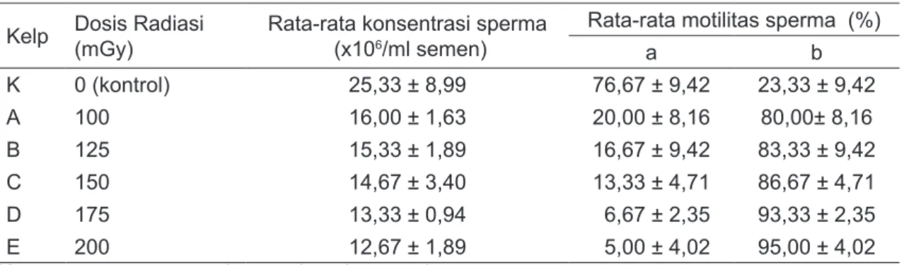 Gambar 1. Grafik Dosis Radiasi Terhadap Rata-rata Konsentrasi Sperma Mencit