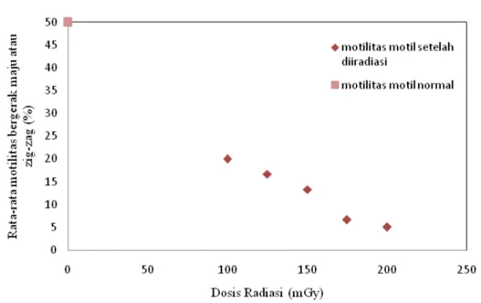 Gambar 2. Menunjukkan bahwa sema- sema-kin besar dosis radiasi sinar X menyebabkan  persentasi motilitas sperma mencit bergerak  maju atau zig-zag semakin menurun