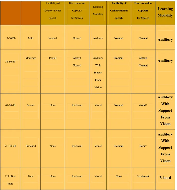Tabel  Klasifikasi Ketunarunguan Menurut Boothroyd (1982: 46) 