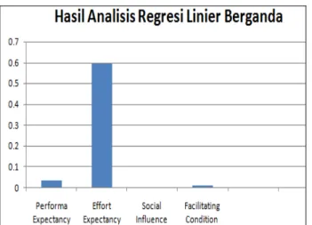 Gambar 7. Hasil Analisis Regresi Linier Berganda 