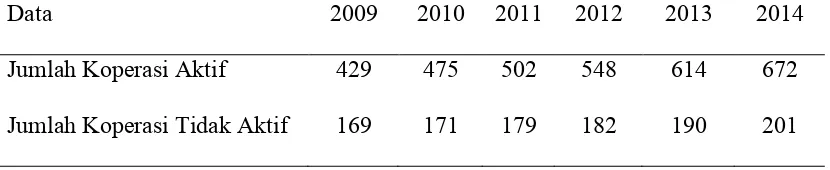 Tabel 1.2. Perkembangan koperasi di Sukoharjo mulai tahun 2009 - 2014. 