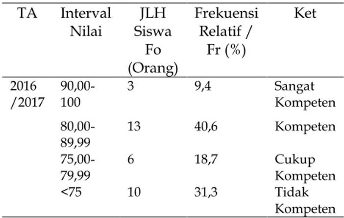 Tabel 2.   Rekapitulasi hasil ketuntasan Postest  siswa kelas 2  TA  Interval  Nilai  JLH  Siswa  Fo  (Orang)  Frekuensi Relatif / Fr (%)  Ket 