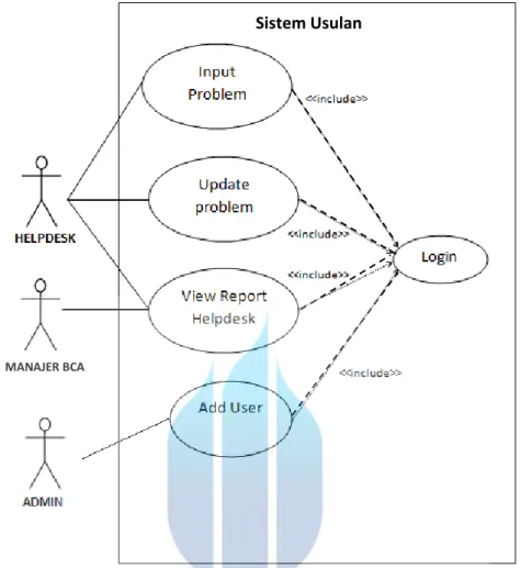 Gambar 3.3 Use Case Sistem Usulan Helpdesk Error Report ATM BCA   Tabel 3.5 Skenario Use Case Login 