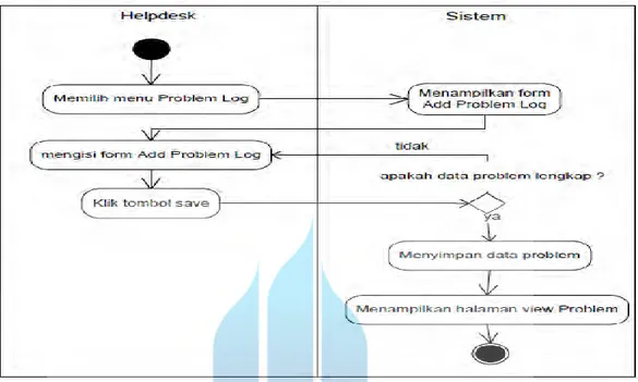 Gambar 3.5 Activity Diagram Usulan Input Problem  3.5.4.3  Activity Diagram Usulan Update Problem 