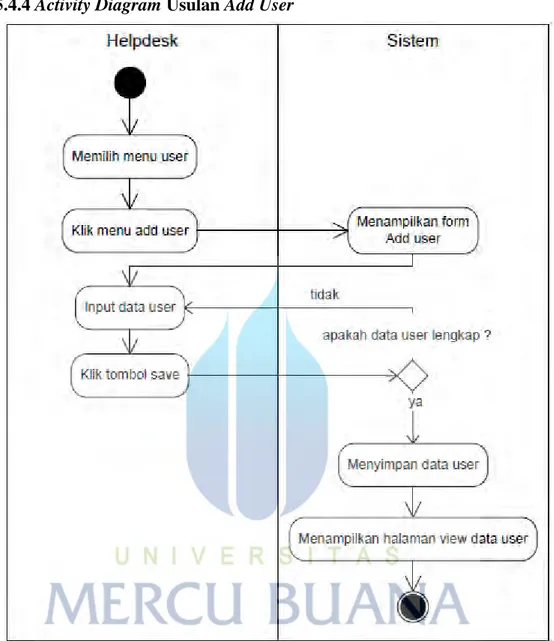 Gambar 3.6 Activity Diagram Usulan Update Problem  3.5.4.4 Activity Diagram Usulan Add User 