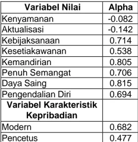 Tabel 3.1 Reliabilitas Data Pre-test  