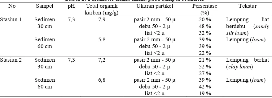 Tabel 2. Parameter fisika-kimia pada sampel sedimen. 